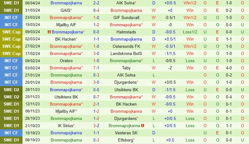 Nhận định Hacken vs Brommapojkarna 0h00 ngày 16/4 (VĐQG Thụy Điển 2024)