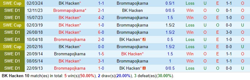Nhận định Hacken vs Brommapojkarna 0h00 ngày 16/4 (VĐQG Thụy Điển 2024)